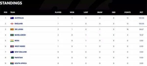 WTC Standings Update: Australia and England Dominate as India Seeks Recovery After Loss to England