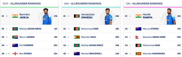 ​ICC All Rounder Rankings