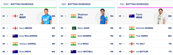 Rishabh Pant and Jasprit Bumrah shine in latest ICC rankings